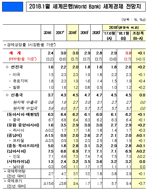 세계은행, 올해 세계성장률 3.1%로 상향..美·中·日↑