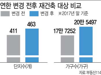 서울서만 28만채 재건축..집값 급등 '뇌관'