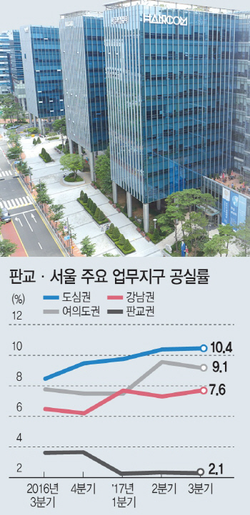 여의도 빰치는 임대료에도..판교 IT밸리엔 빈사무실이 없다