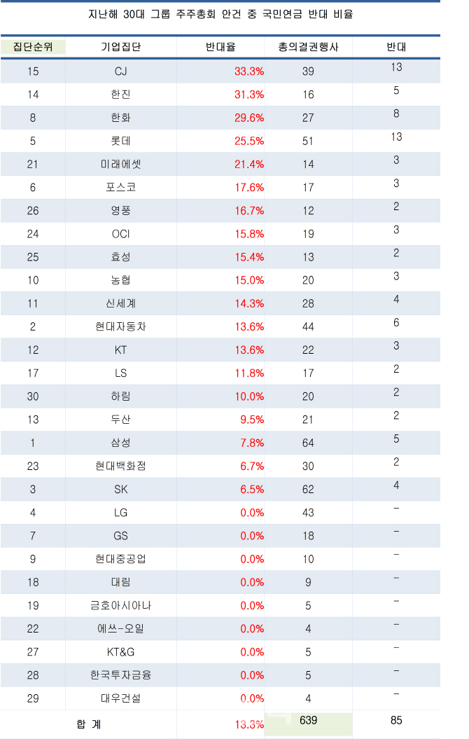 국민연금, 30대그룹 주총 안건 13% '반대'