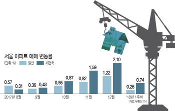10년 빨라진 재건축..강남 집값 불붙였다