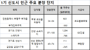 부촌 왕좌 넘겨준 1기 신도시… 인근 새 아파트로 ‘갈아타기’ 급증