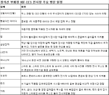 정의선의 CES 광폭 행보…‘현대차 구하기’ 드라이브