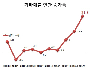 文정부 주담대 조이자…신용대출 '역대급' 22兆 폭증(종합)