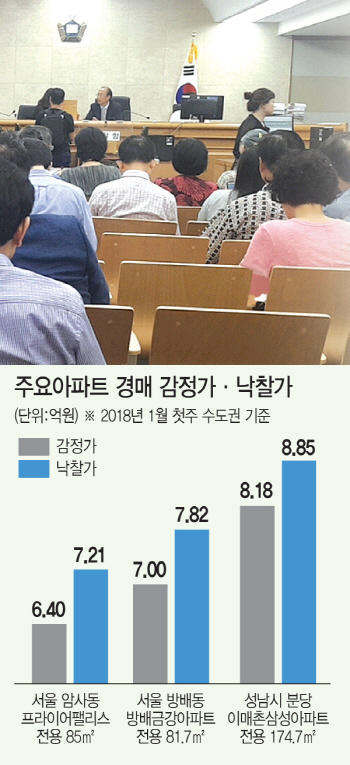 규제 폭탄에도 꿋꿋한 서울 집값..경매 낙찰가도 올려놨다