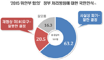 위안부 합의 처리방침 `잘했다` 63.2% vs `잘못했다` 20.5%