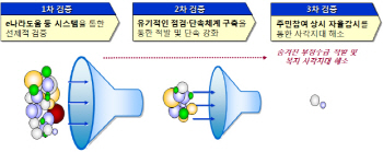'어금니 아빠' 국가보조금 부정수급 재발 막는다.. 정부, 3중 점검체계 구축