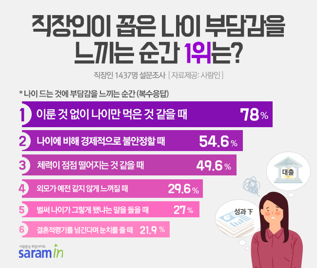 직장인 10명 중 8명 "나이 먹는 것에 부담 느낀다"