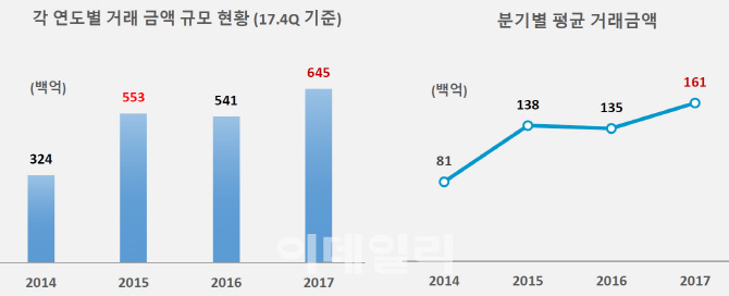 2017년 중·소형빌딩 6조원 거래시장 열었다