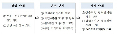 허위 출결관리·훈련내용 변경 등 직업훈련 부정수급 ‘철퇴’