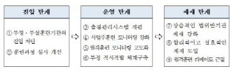 허위 출결관리·훈련내용 변경 등 직업훈련 부정수급 ‘철퇴’