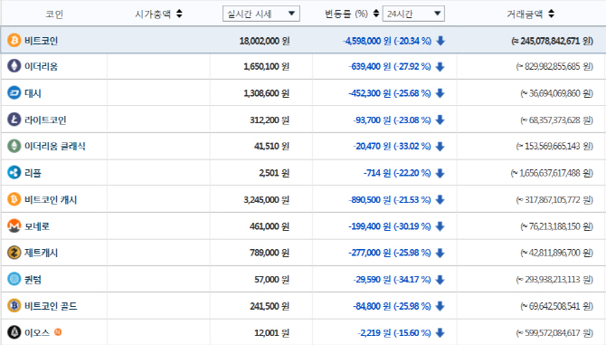 법무부 "거래소 폐쇄하겠다" 발표에…비트코인 20% '급락'