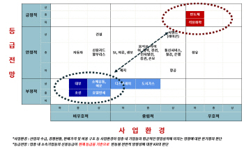 “올해 신용등급 하향 우위 지속…조선·면세업 부정적”