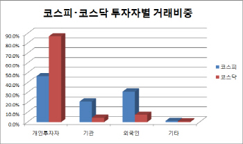 `연기금` 등 기관자금 시장으로 들어올까(종합)