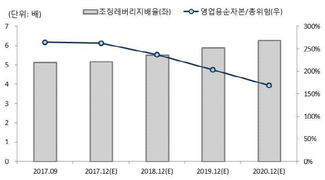 “증권업, 대형사 IB수익 성장…업체간 양극·차별화 부각”