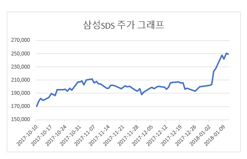 삼성SDS, 공들인 신사업 성장 가시화…실적도 주가도 방긋