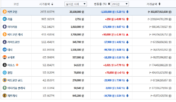 `결국 존버가 답?` 정부 오락가락에…비트코인 1800만→2000만원 '요동'