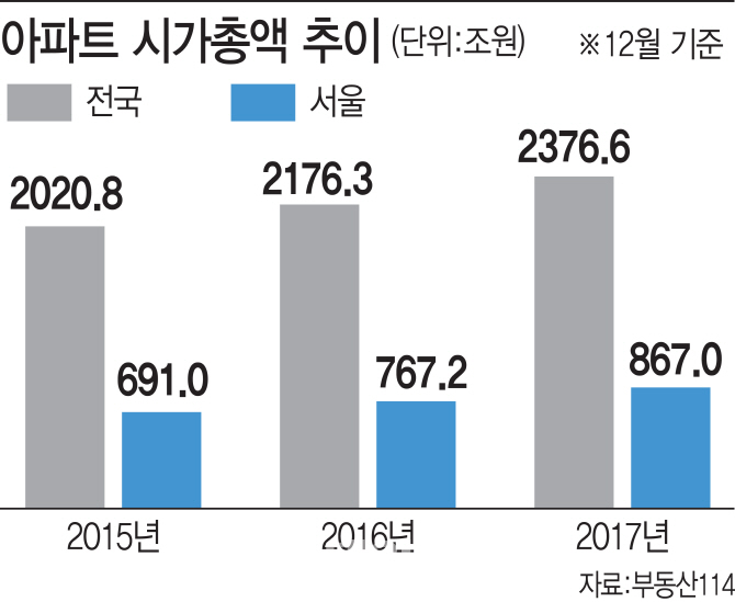 작년 서울 아파트 시총 867조원…전년比 100조원↑