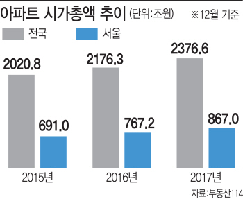 작년 서울 아파트 시총 867조원…전년比 100조원↑