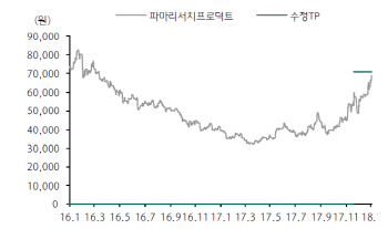 파마리서치프로덕트, 中 진출 확대 기대…목표가↑-하나