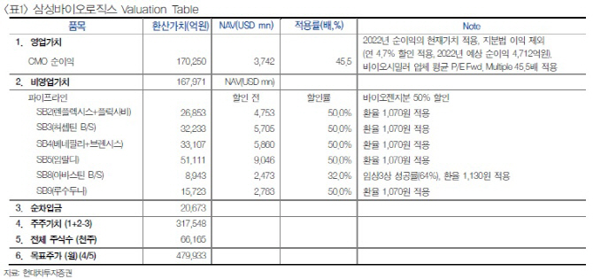 삼성바이오로직스, 주요 파이프라인 의약품 성장률 상향…목표가↑-현대차