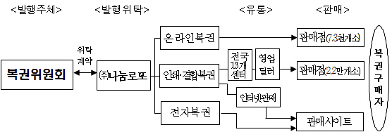 '로또복권' 차기 수탁사업자 선정절차 본격 돌입