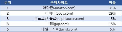 몰테일, 작년 배송대행건수 170만건…전년比 7.5%↑