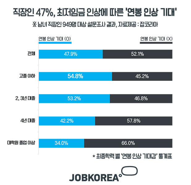 직장인 절반 "최저임금 상승에 따라 ‘연봉 인상’ 기대"