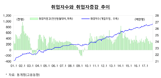 "韓경제, 생산·소비·설비투자 반등.. 경기회복 3개월째 맑음"