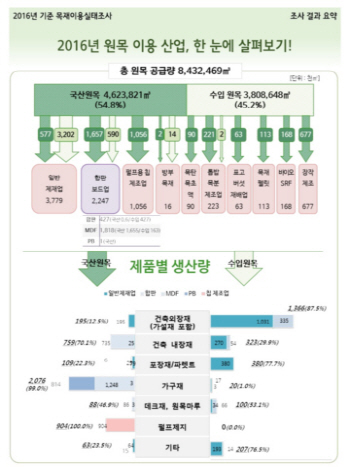 국내 제재업 주춤에 원목 구입량 줄었다