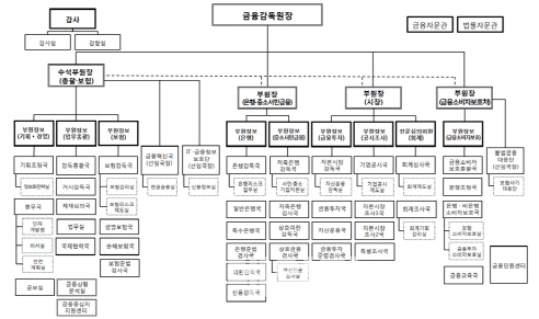 금감원, 가상화폐 전담부서 신설…부서장 85% 대거 교체