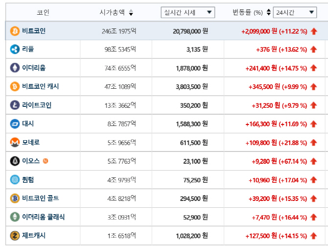 비트코인, 2000만원 회복…이오스 67% 폭등