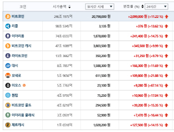 비트코인, 2000만원 회복…이오스 67% 폭등