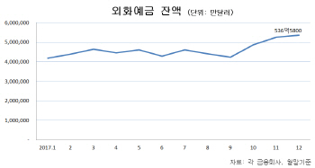 시중은행, 외화예금 60兆 육박…뭉칫돈 몰린다