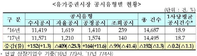 지난해 코스피, 수시공시 늘고 조회공시 줄었다