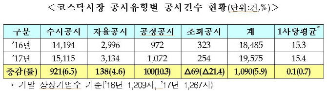 지난해 코스닥 IPO 활성화에 공시 건수도 늘어