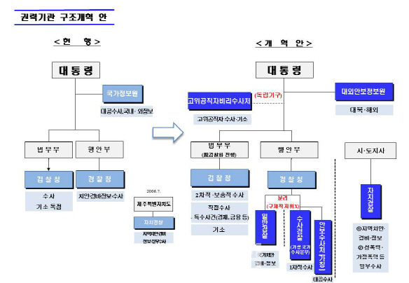 靑 “검찰, 기소독점·수사지휘 등 거대권한 제대로 통제되지 않았다”(속보)