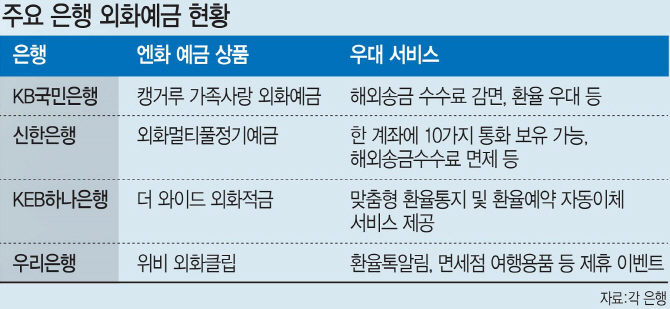 “달러 쌀 때 사두자”…은행권, 외화자산 투자자 유치 경쟁 ‘활활’