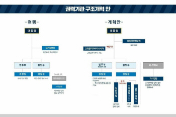 靑, 검경·국정원 개혁방안 발표…고강도 적폐청산 예고(상보)
