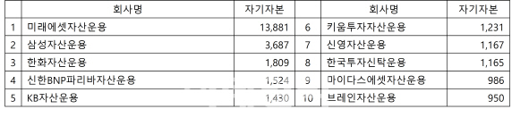 글로벌시장 공략 나선 박현주회장…미래에셋운용도 자기자본 1위
