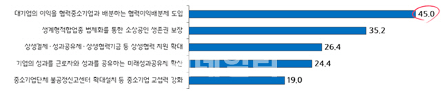 中企 45%, 새정부서 '협력이익배분제 도입' 가장 원해