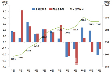 외국인, 작년 국내 주식 10兆 순매수…보유고 역대 최대