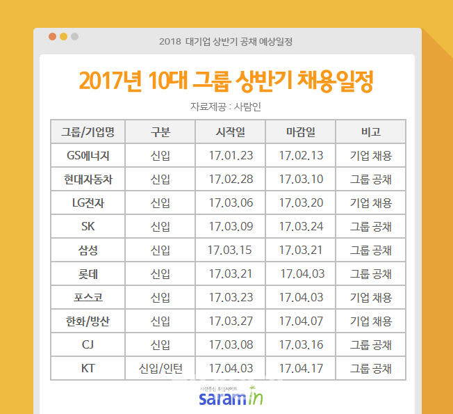 "상반기 공채, 3~4월을 공략해야"..30대 그룹 집중