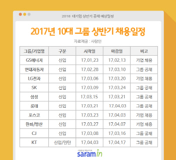 "상반기 공채, 3~4월을 공략해야"..30대 그룹 집중
