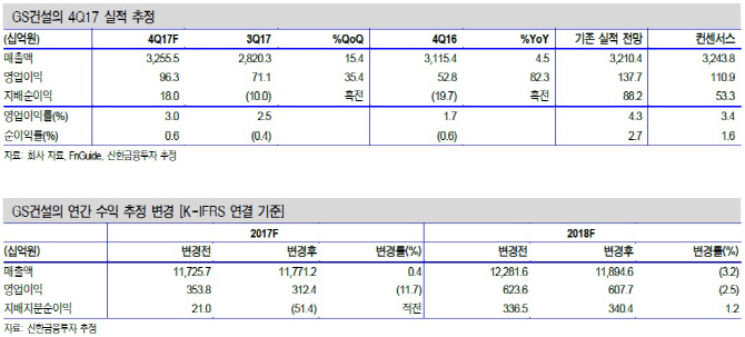 GS건설, 작년 4Q 실적 호조…목표가↑-신한