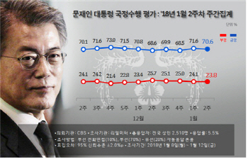 가상화폐 논란에 文대통령 소폭 하락..70.6%