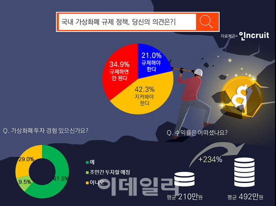 '가상화폐 거래소 폐쇄' 황당한 규제 35%…시대흐름 역행