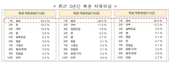 성인 절반이상 "1년내 복권 사 봤다".. '로또' 가장 많이 떠올려