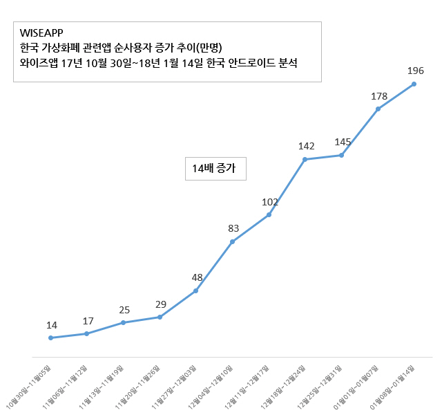 가상화폐 관련 앱 사용자 최근 11주 만에 14배 증가