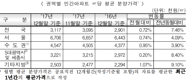 작년 12월 민간아파트 3.3㎡당 평균분양가 1028만원…전월比 0.72%↑